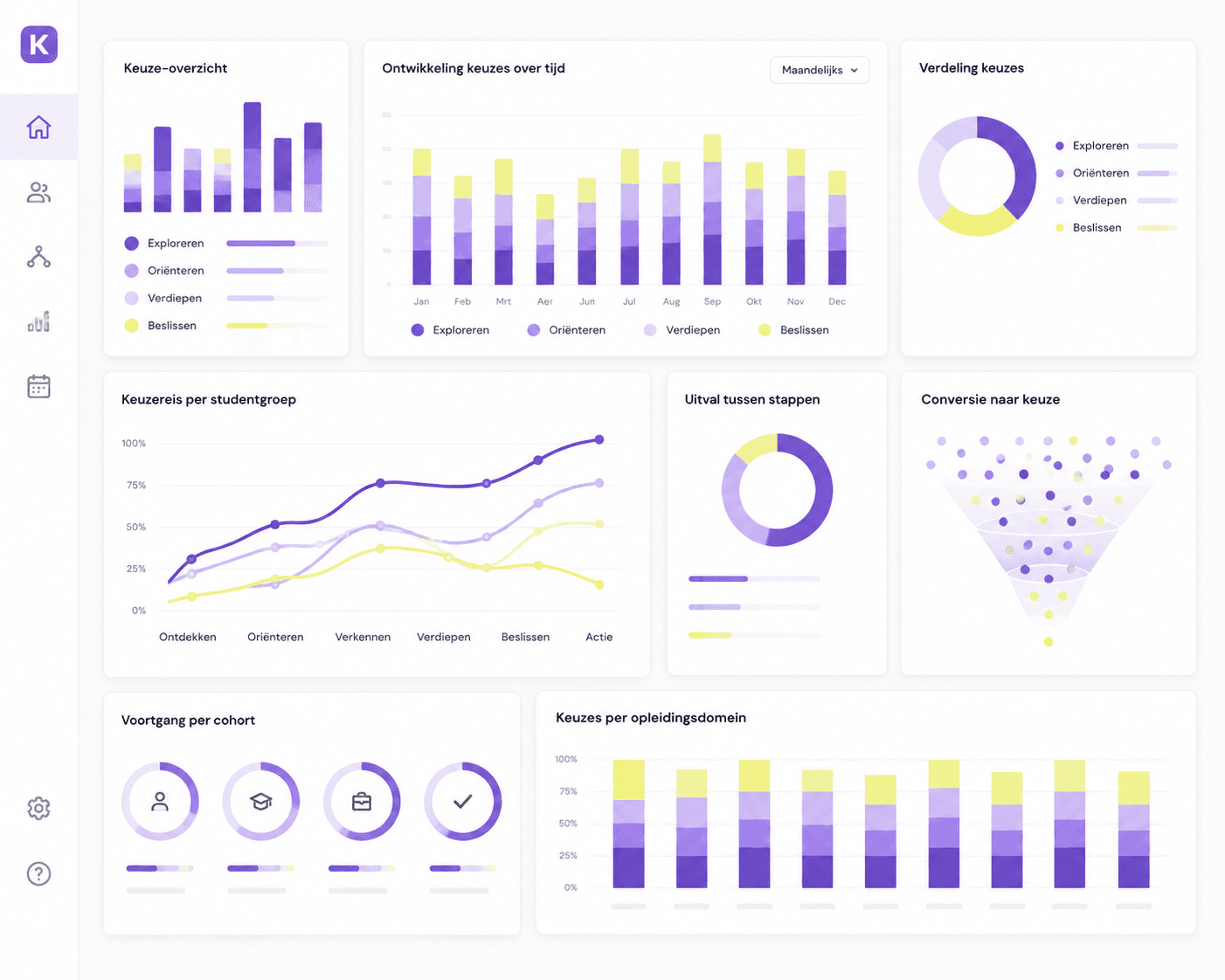 Dashboard met oriëntatie-inzichten voor instellingen